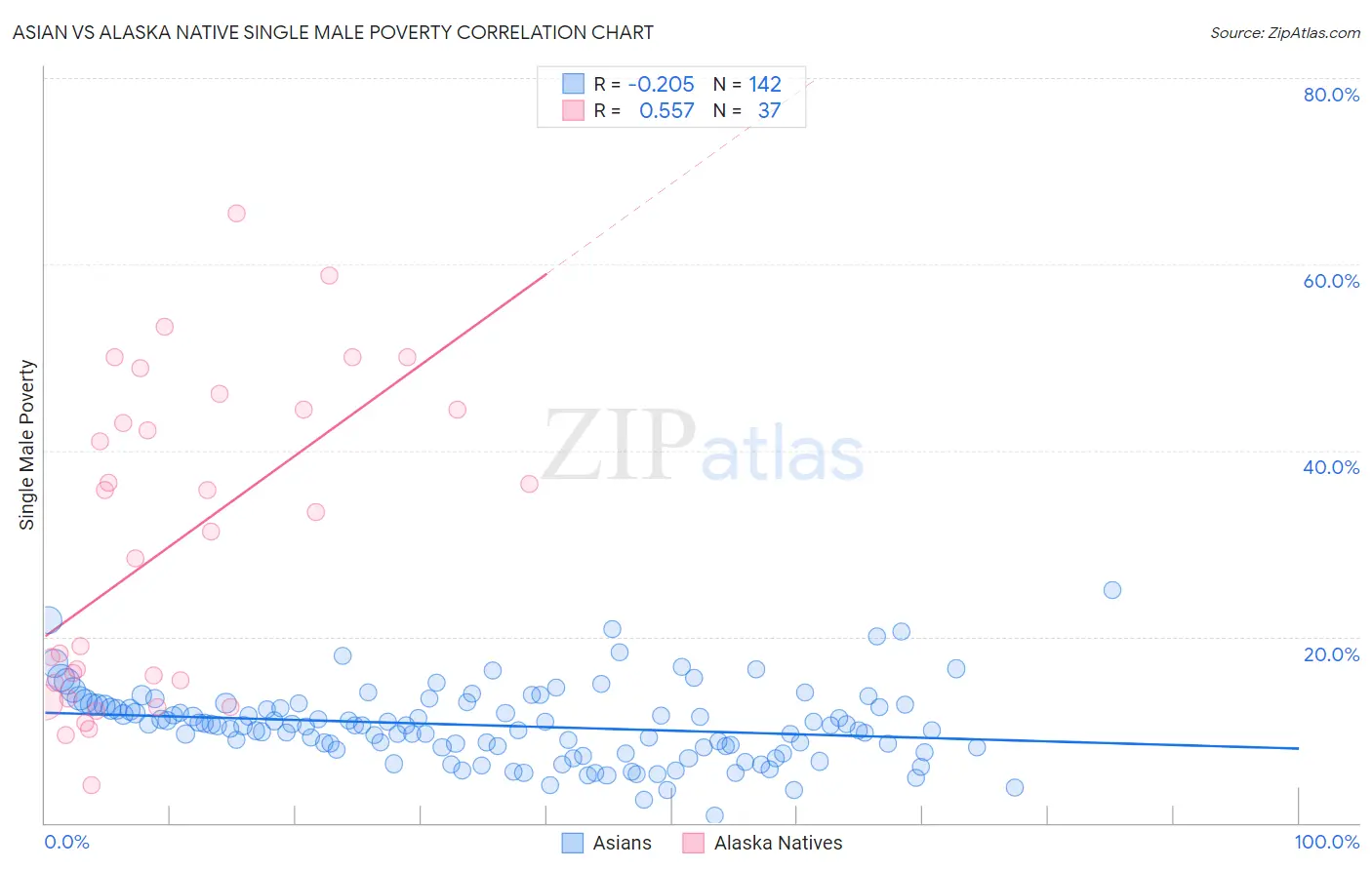 Asian vs Alaska Native Single Male Poverty