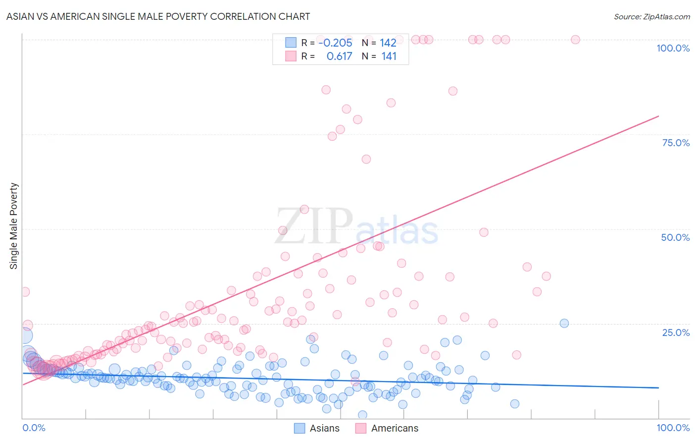 Asian vs American Single Male Poverty
