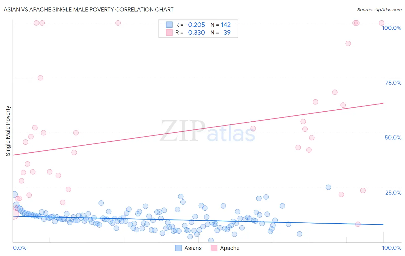 Asian vs Apache Single Male Poverty