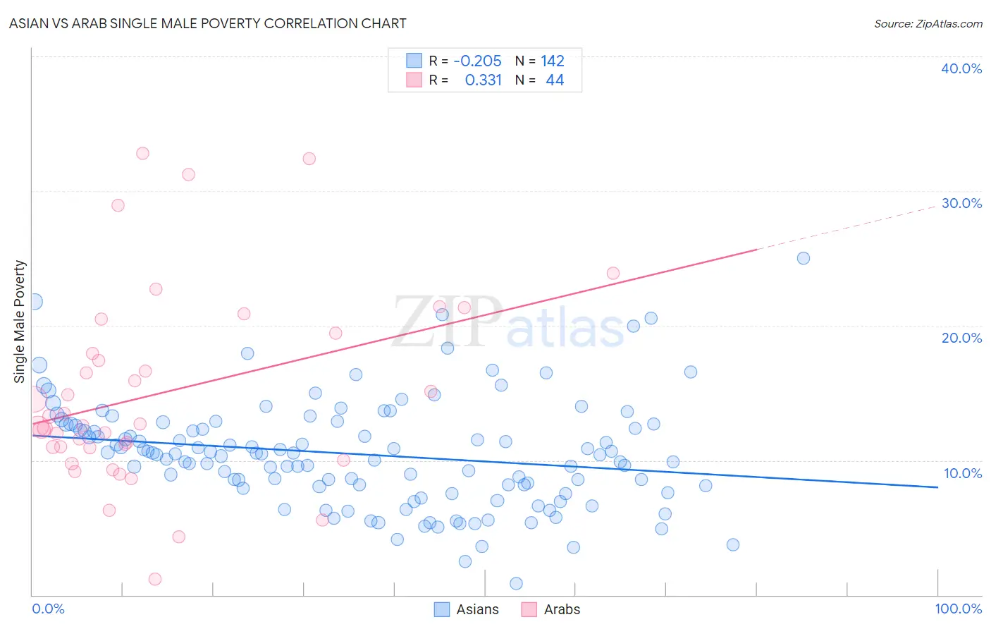 Asian vs Arab Single Male Poverty