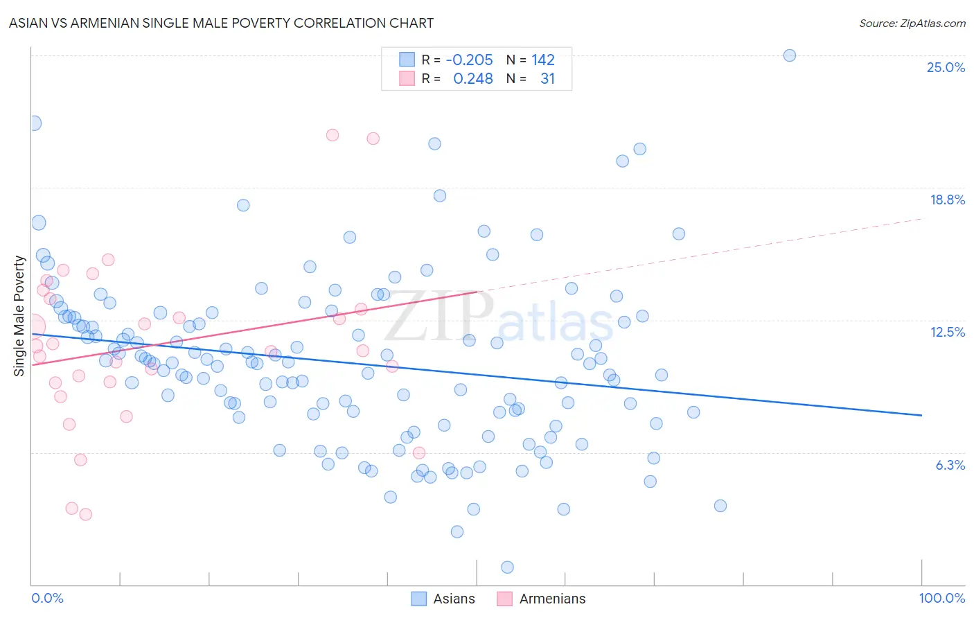 Asian vs Armenian Single Male Poverty