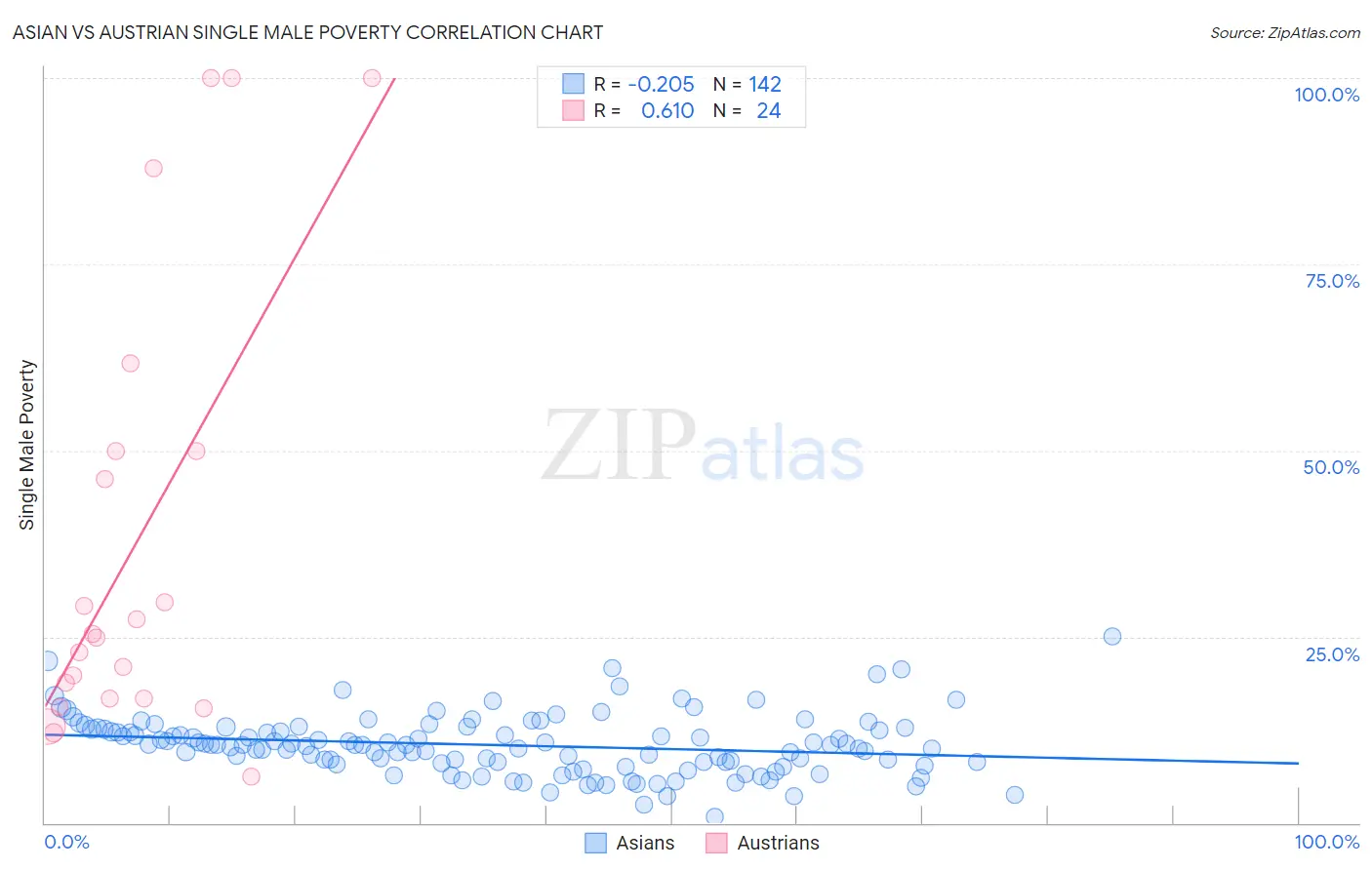 Asian vs Austrian Single Male Poverty