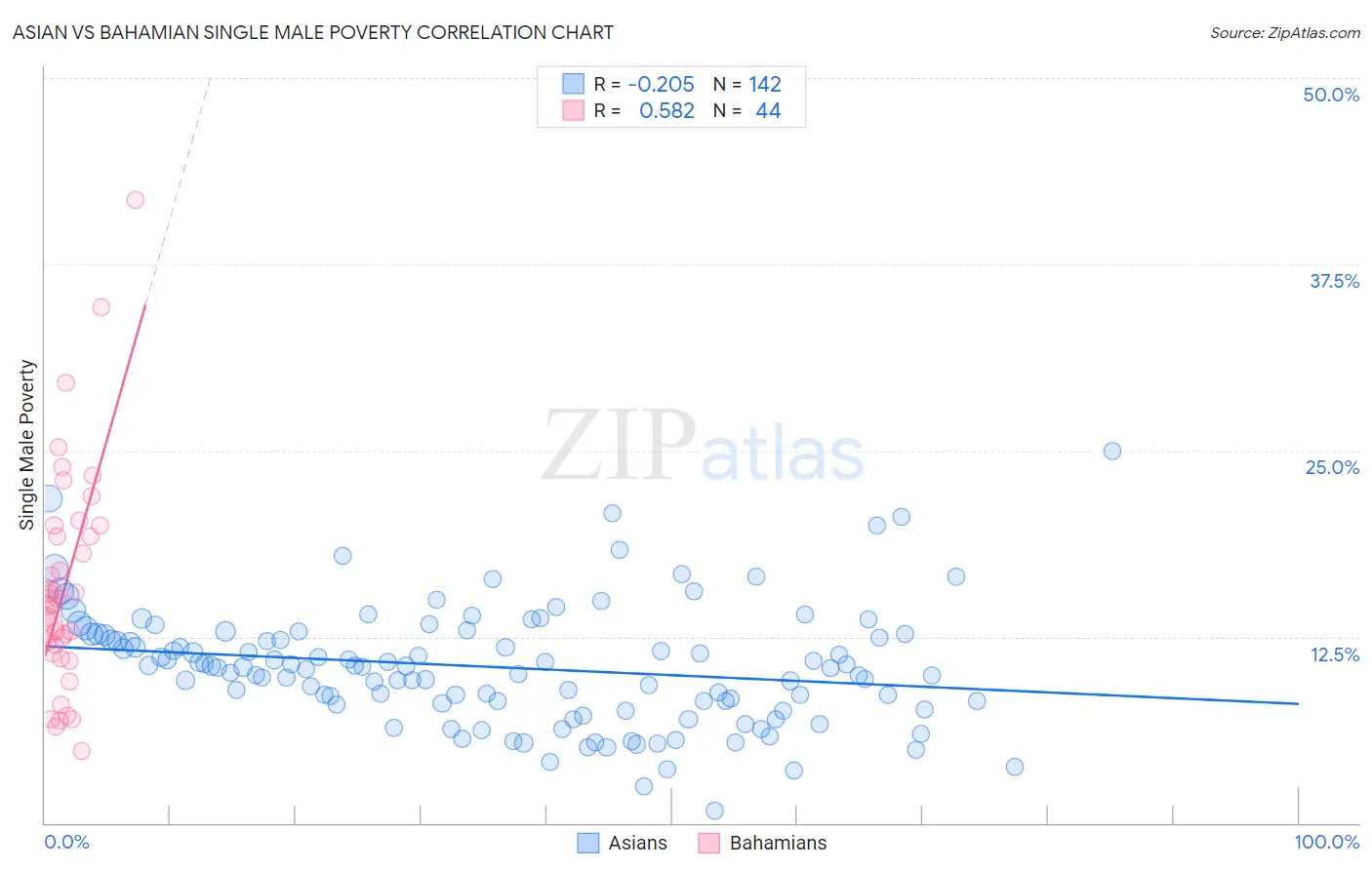 Asian vs Bahamian Single Male Poverty