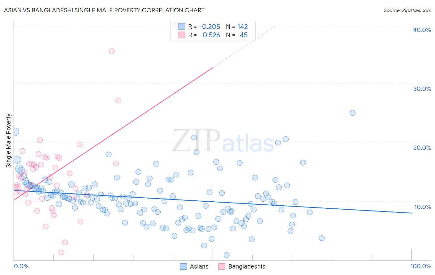Asian vs Bangladeshi Single Male Poverty