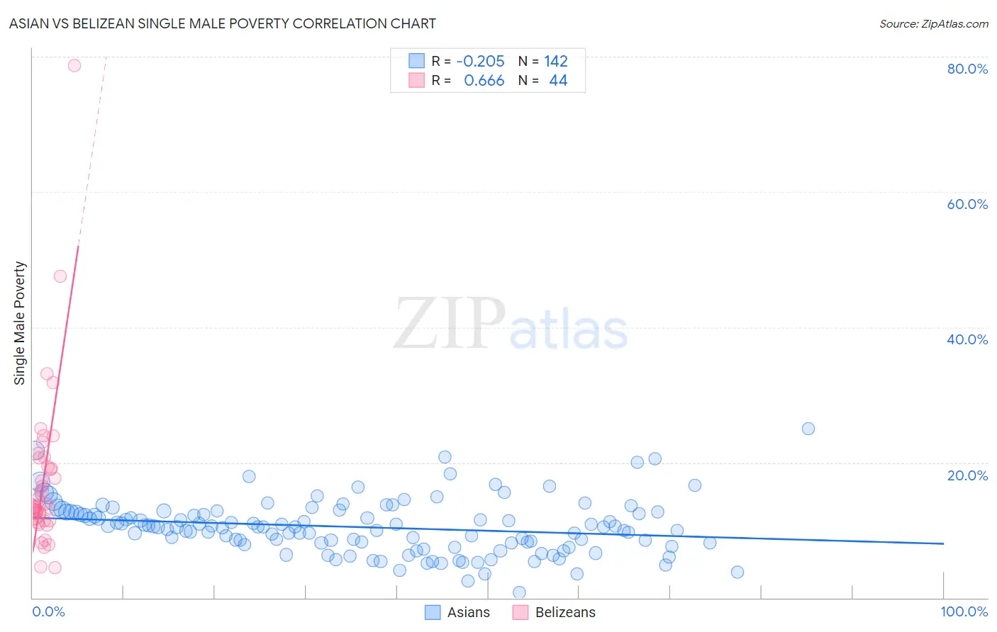 Asian vs Belizean Single Male Poverty