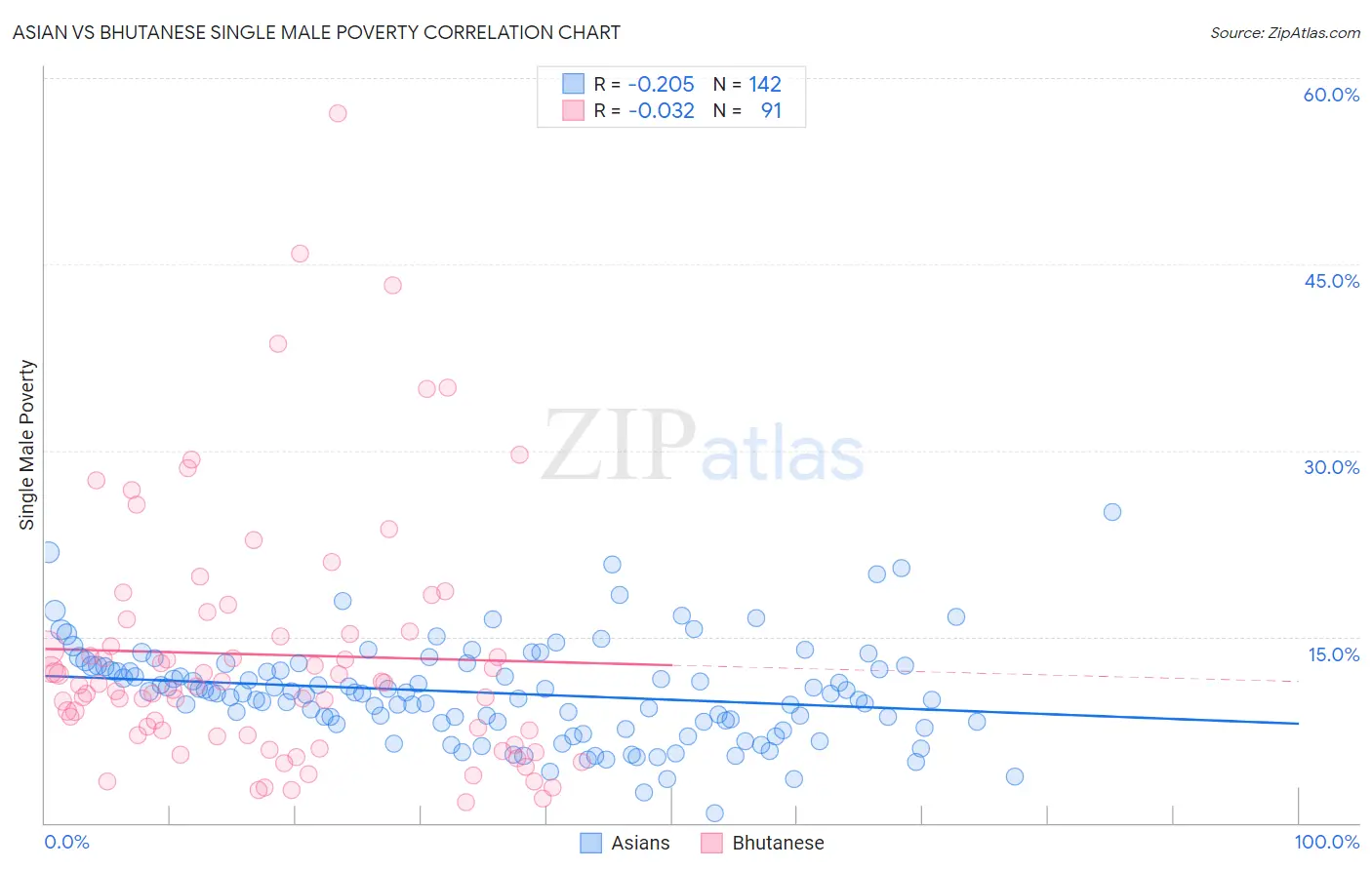 Asian vs Bhutanese Single Male Poverty