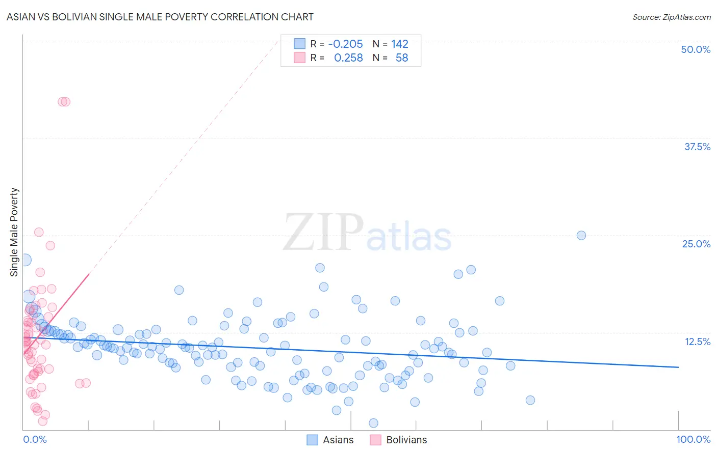 Asian vs Bolivian Single Male Poverty