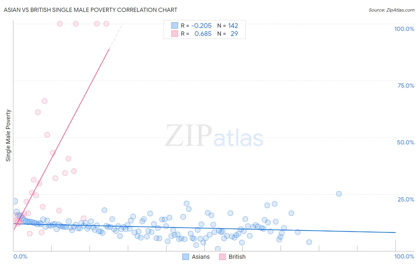 Asian vs British Single Male Poverty