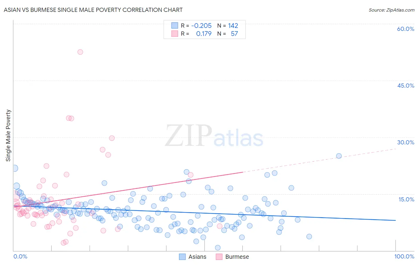 Asian vs Burmese Single Male Poverty