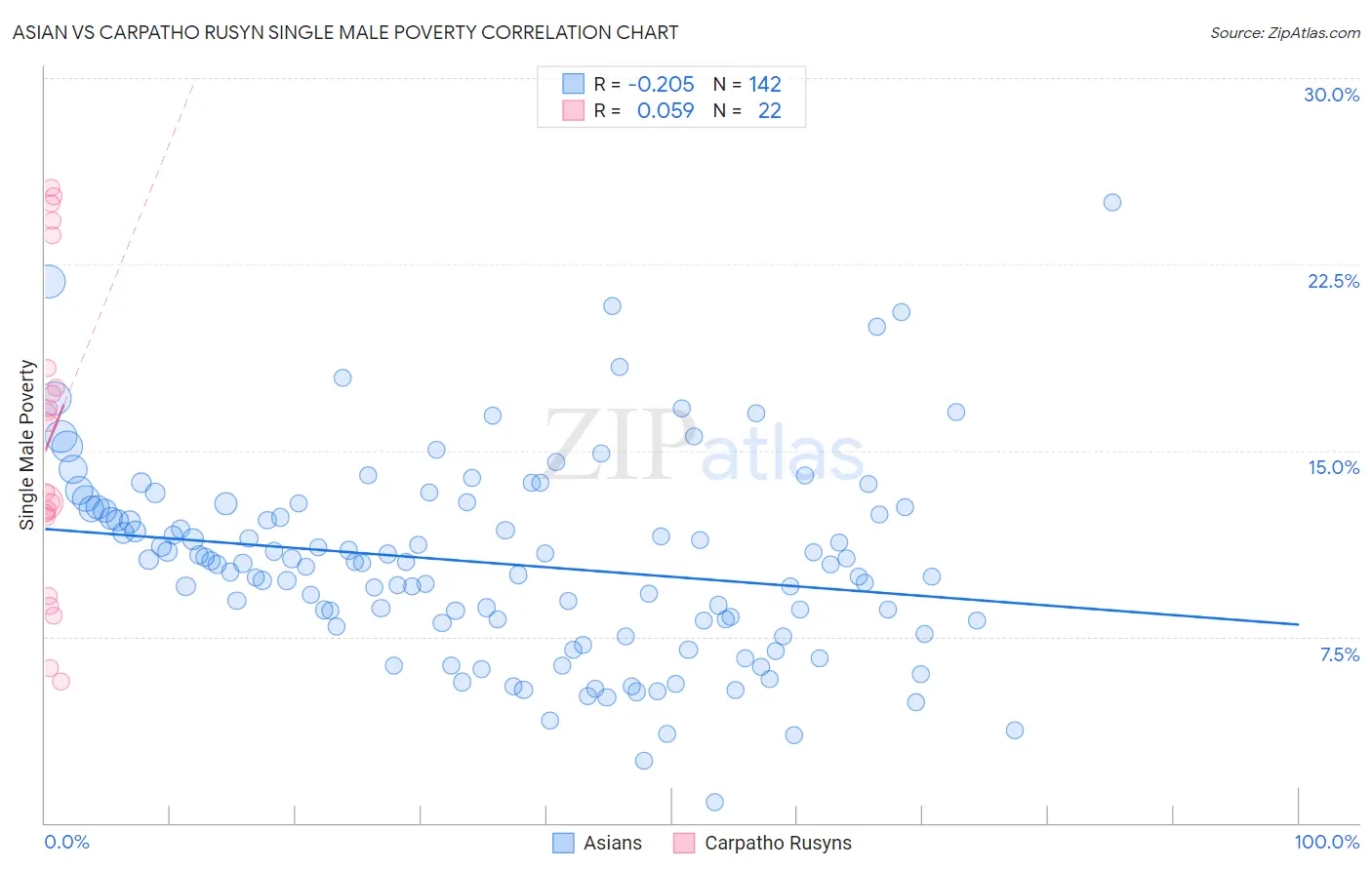 Asian vs Carpatho Rusyn Single Male Poverty