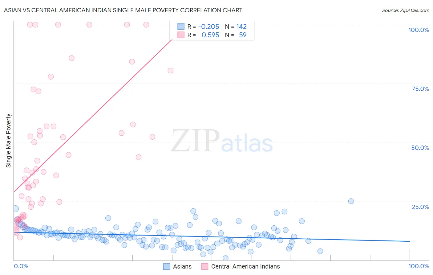 Asian vs Central American Indian Single Male Poverty