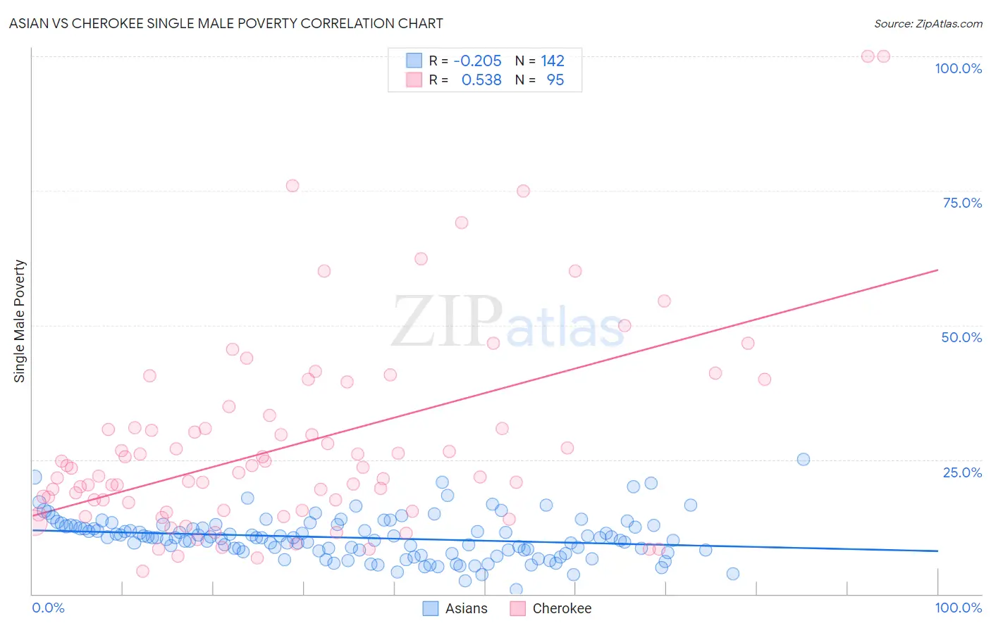 Asian vs Cherokee Single Male Poverty