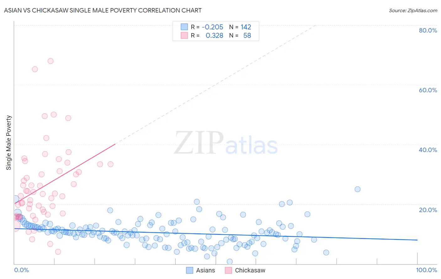 Asian vs Chickasaw Single Male Poverty