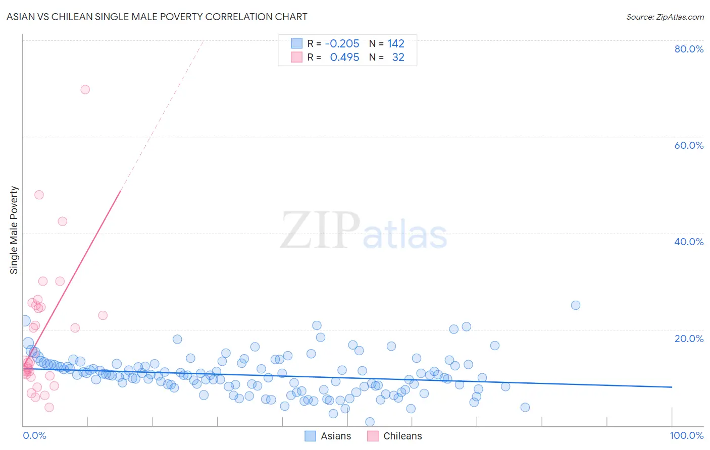 Asian vs Chilean Single Male Poverty
