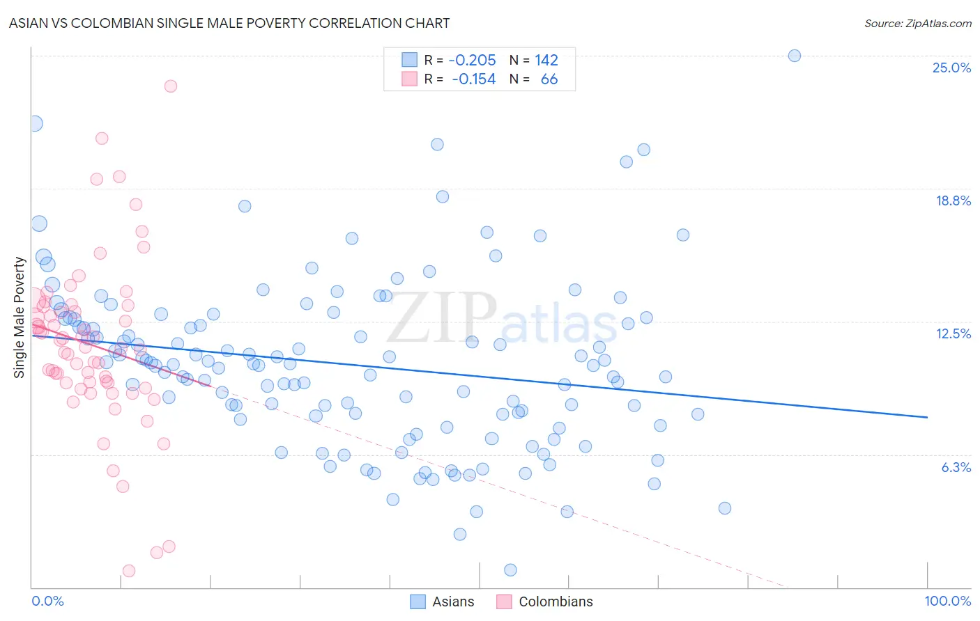 Asian vs Colombian Single Male Poverty