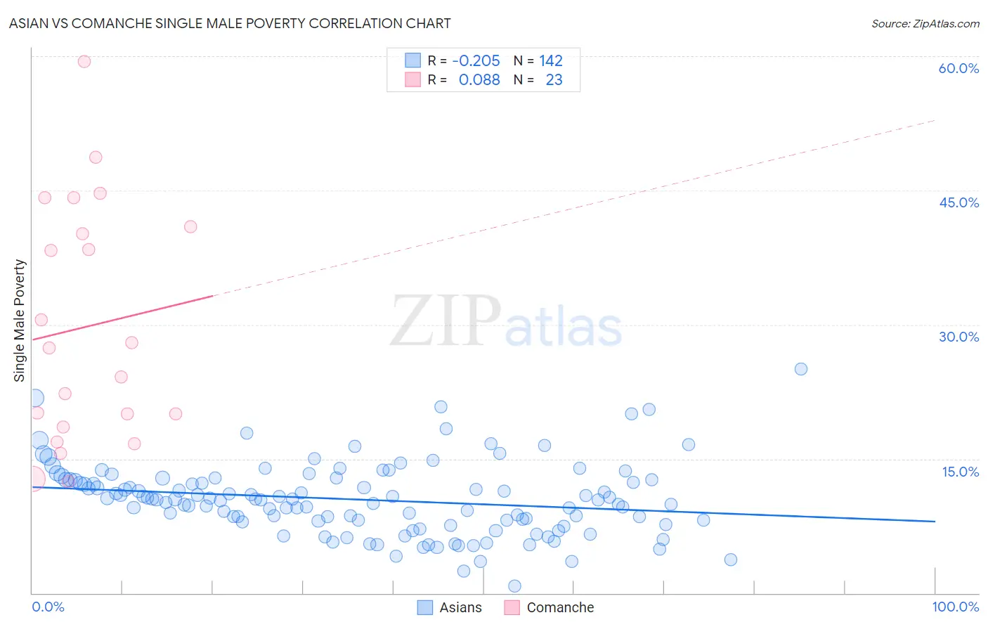 Asian vs Comanche Single Male Poverty