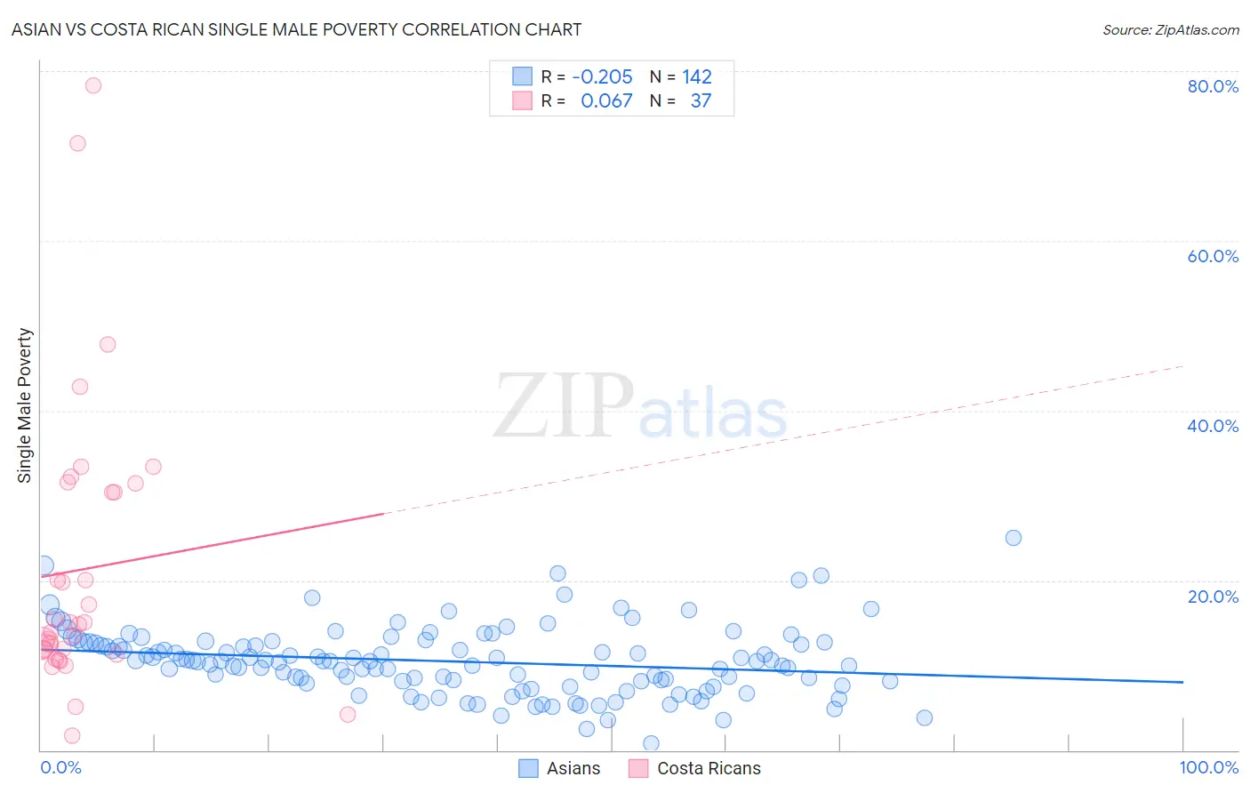 Asian vs Costa Rican Single Male Poverty