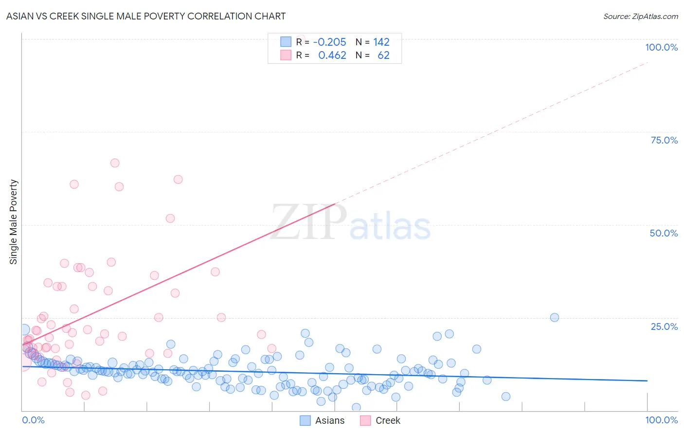 Asian vs Creek Single Male Poverty