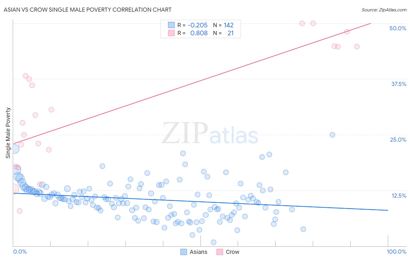 Asian vs Crow Single Male Poverty