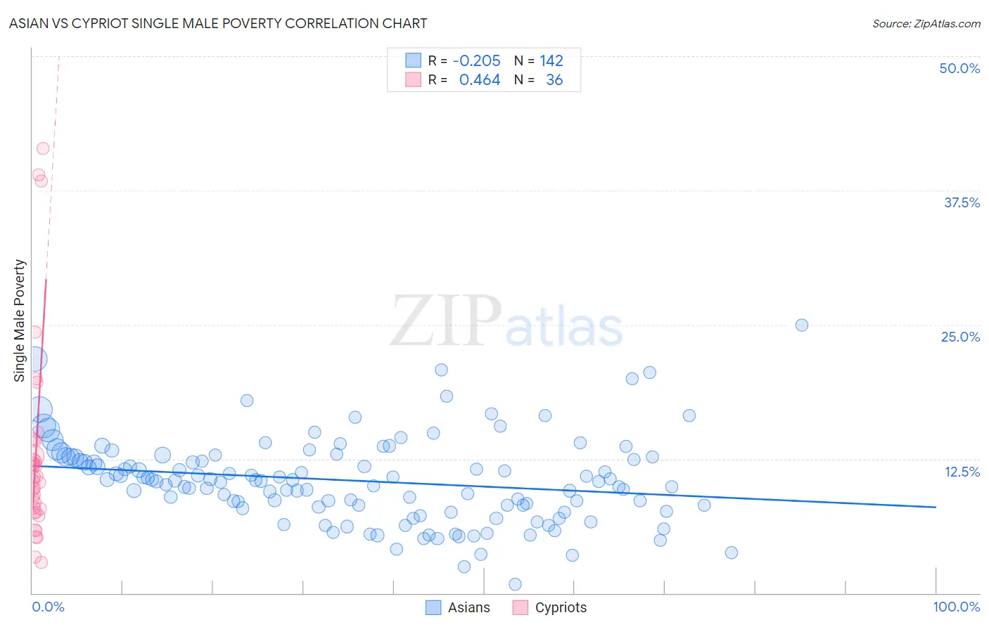 Asian vs Cypriot Single Male Poverty