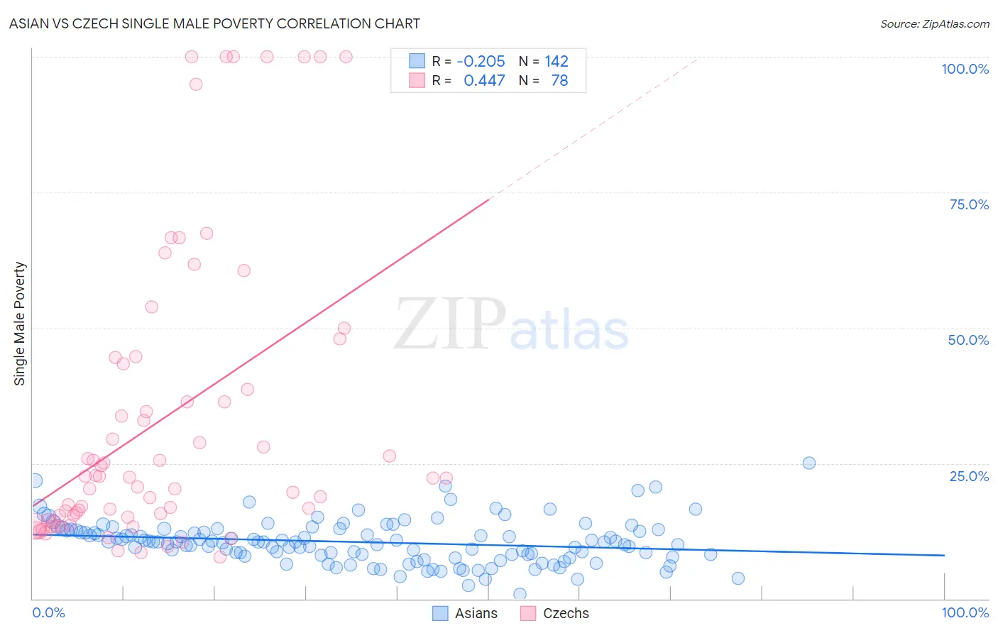 Asian vs Czech Single Male Poverty