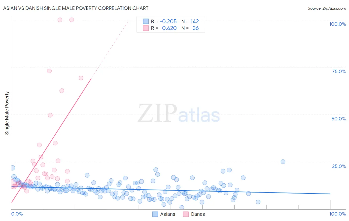Asian vs Danish Single Male Poverty
