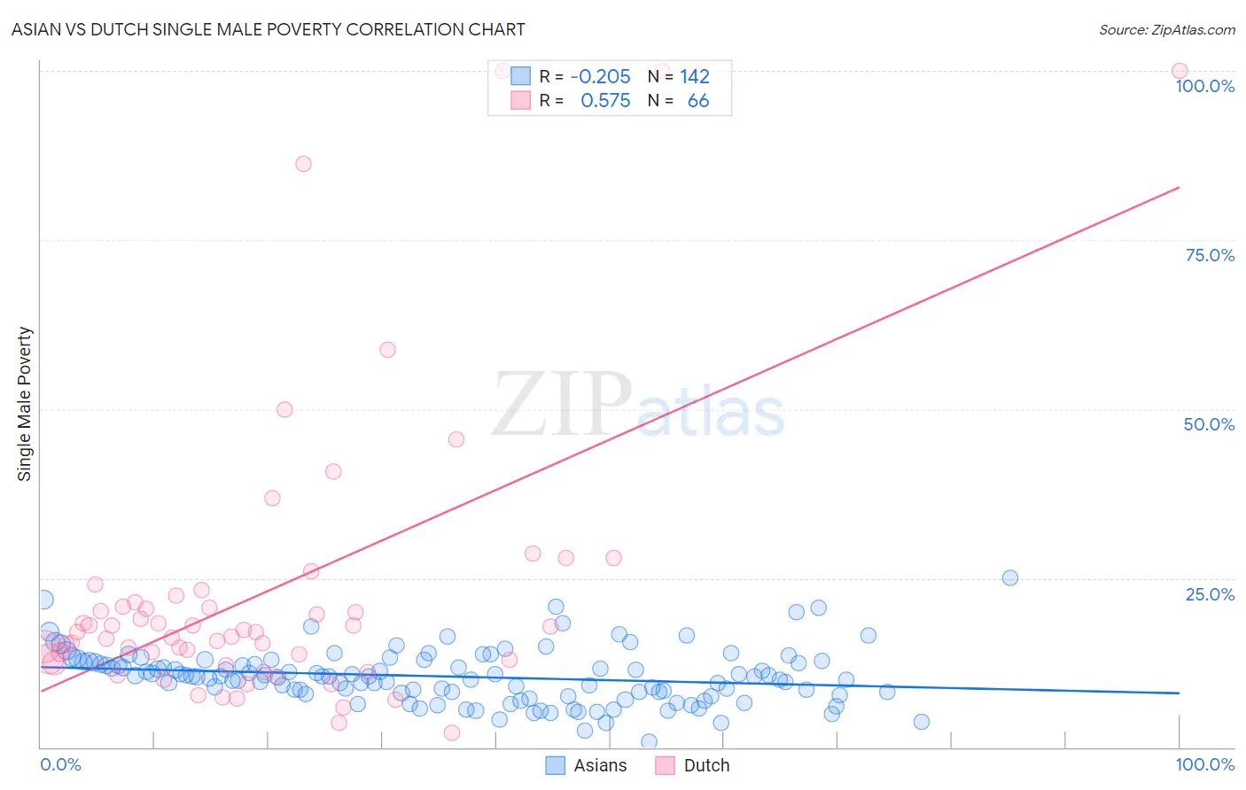 Asian vs Dutch Single Male Poverty