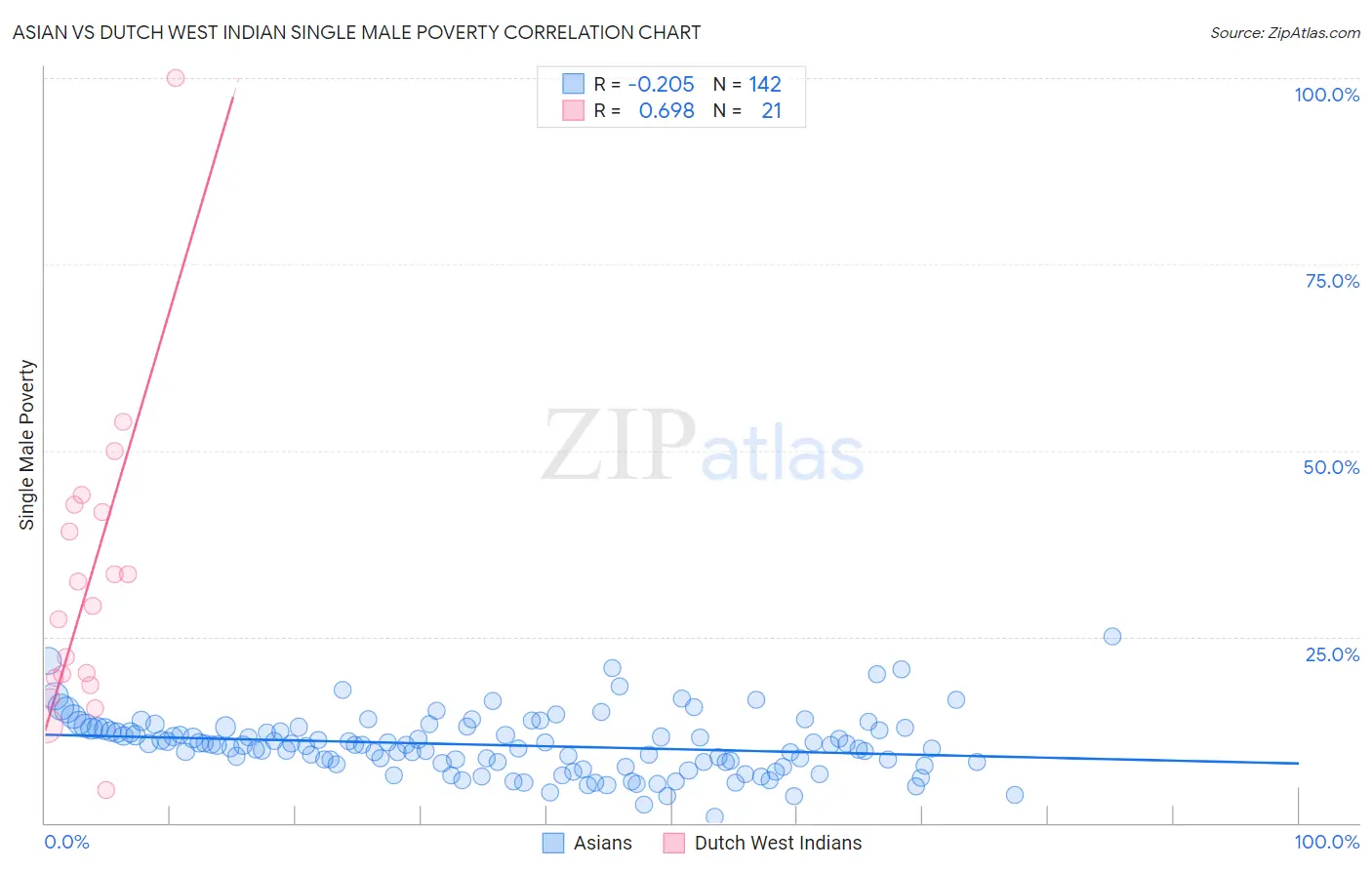 Asian vs Dutch West Indian Single Male Poverty