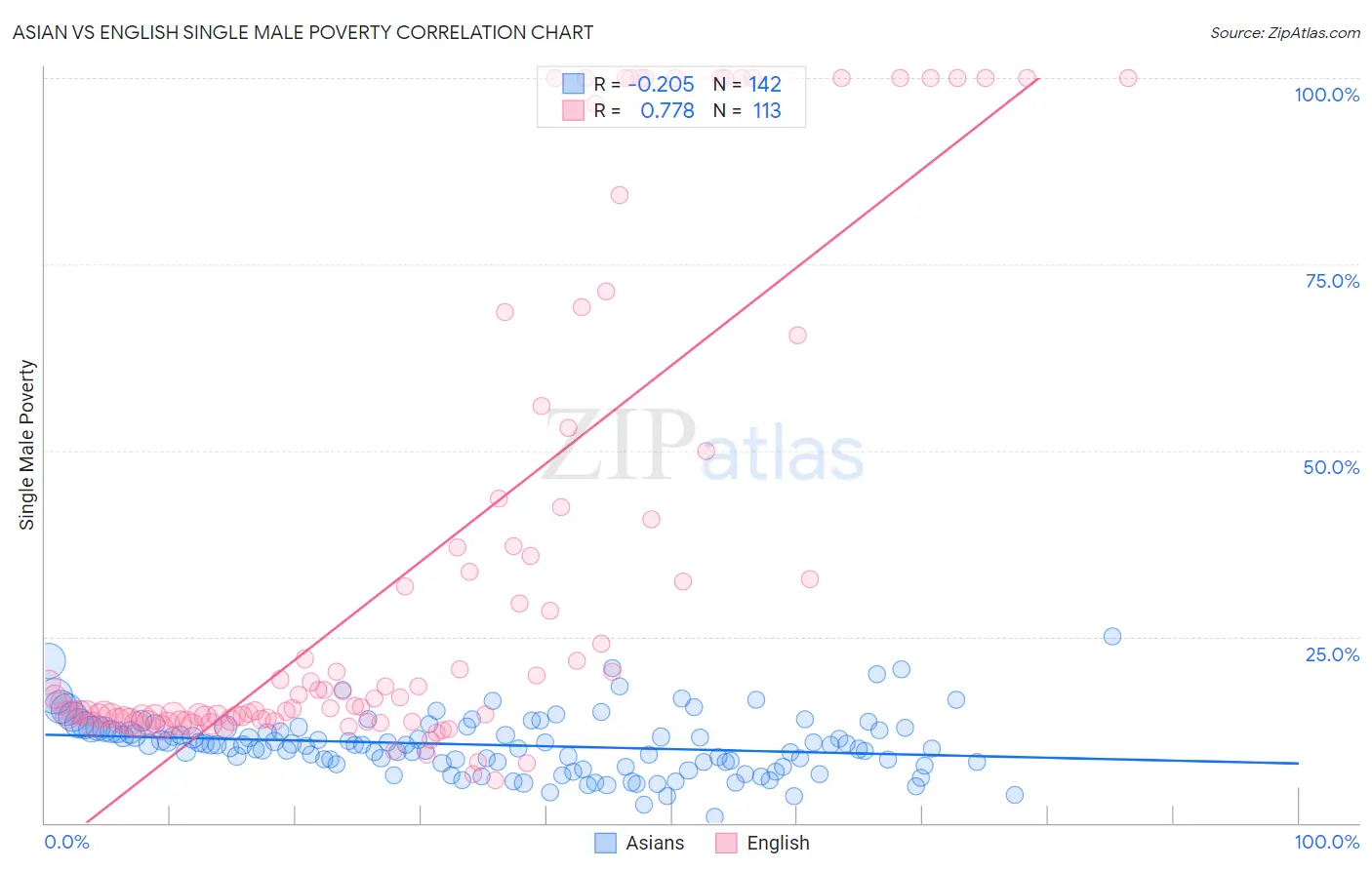 Asian vs English Single Male Poverty