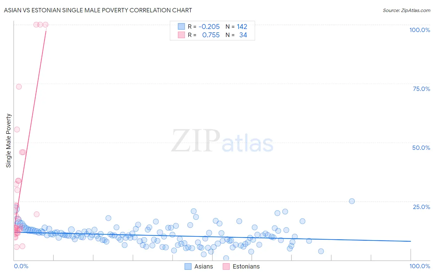 Asian vs Estonian Single Male Poverty