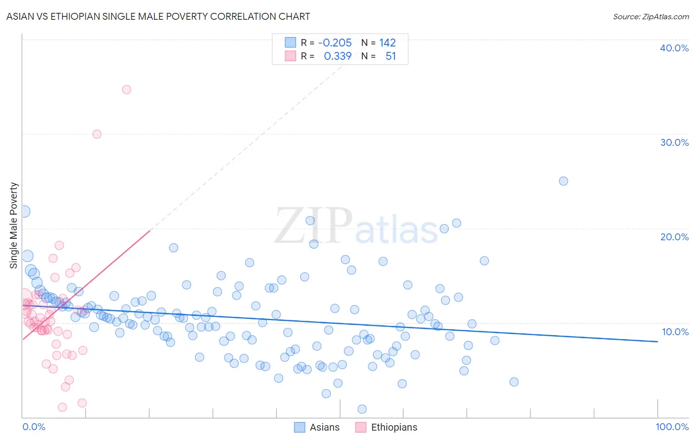 Asian vs Ethiopian Single Male Poverty