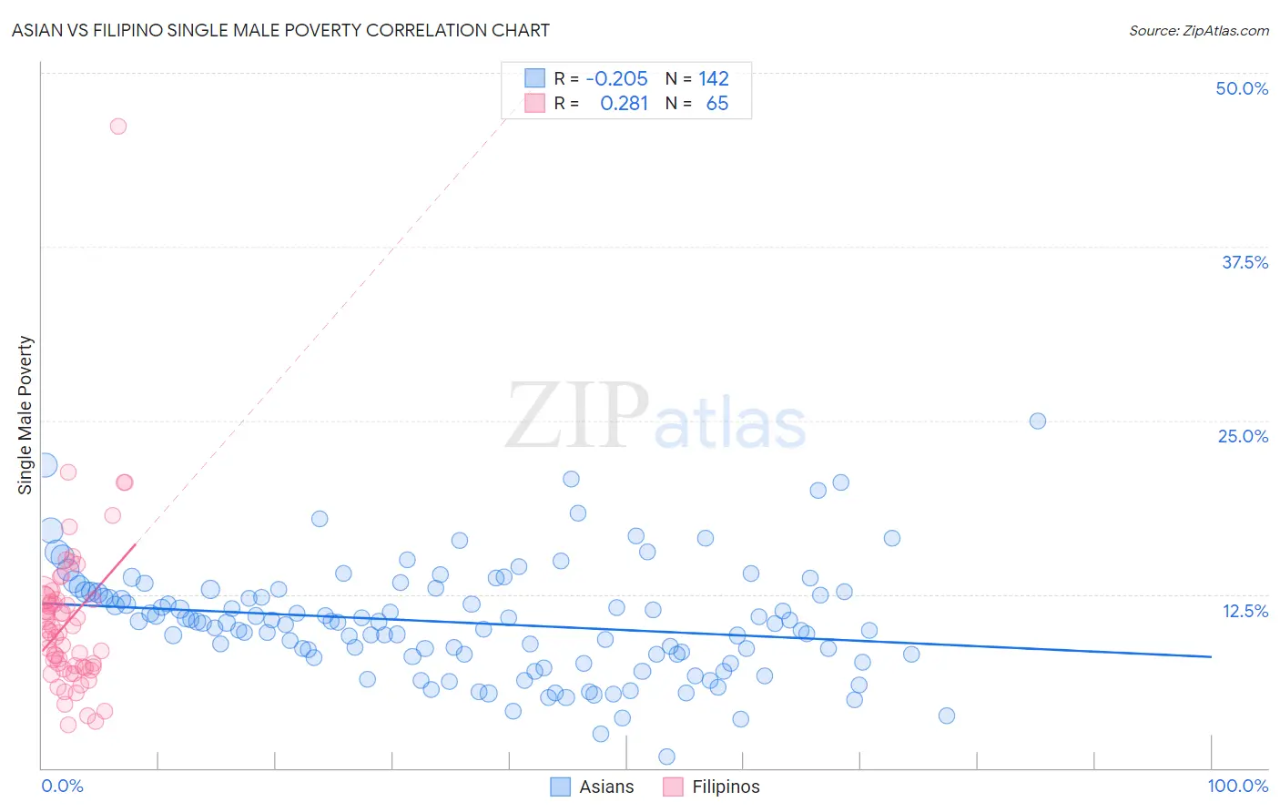 Asian vs Filipino Single Male Poverty