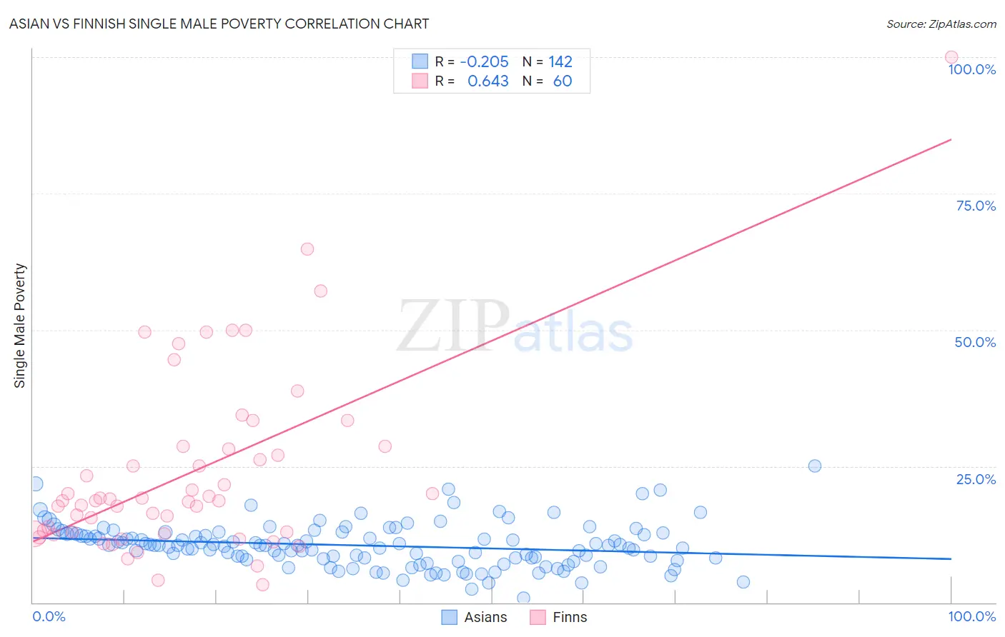 Asian vs Finnish Single Male Poverty