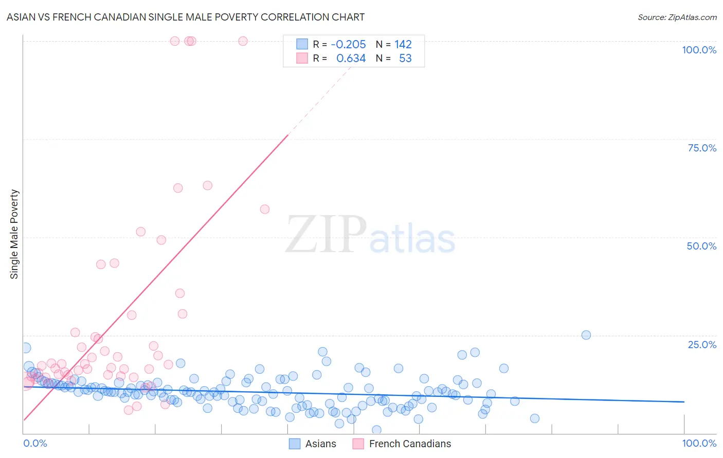 Asian vs French Canadian Single Male Poverty