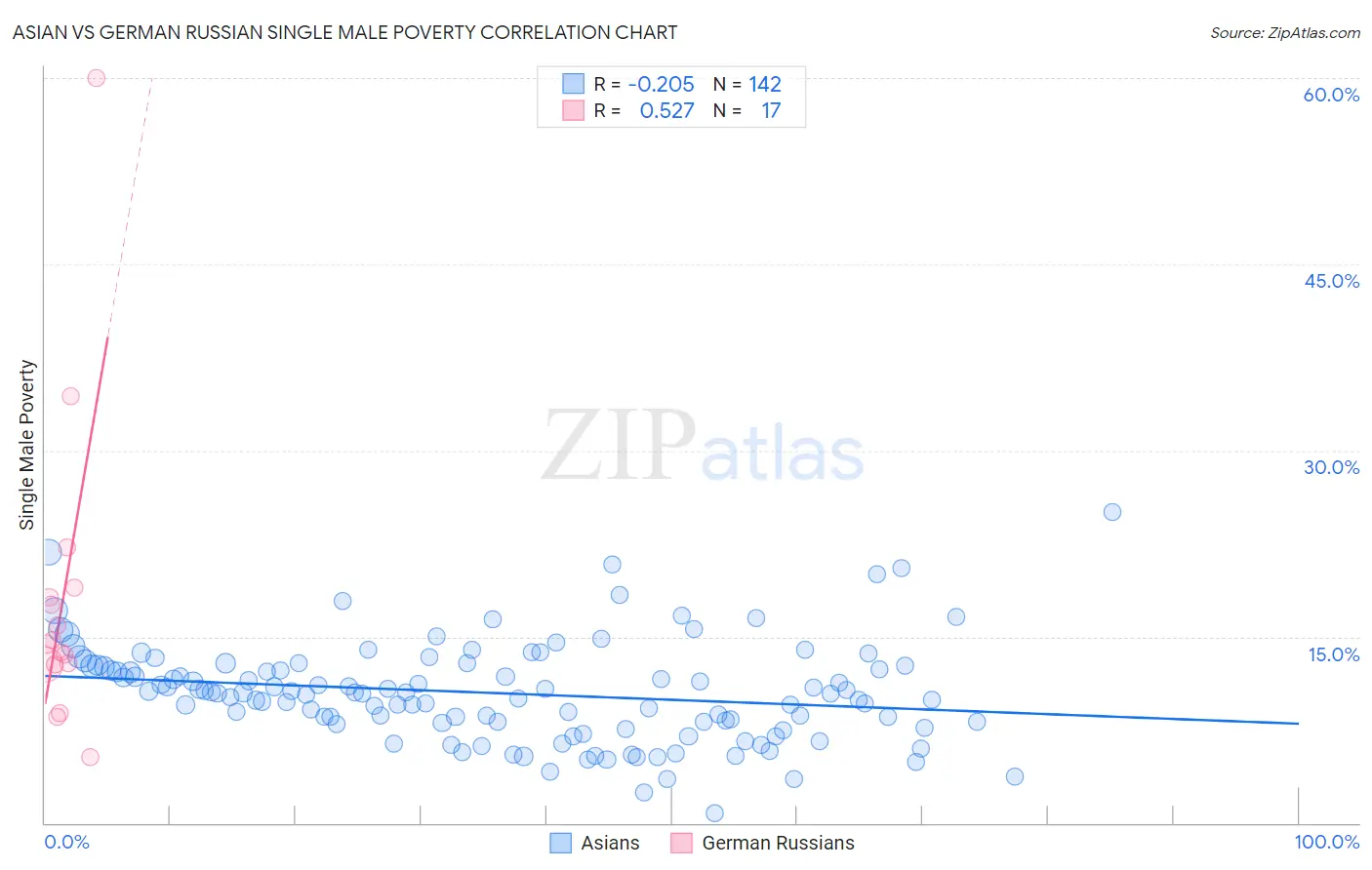 Asian vs German Russian Single Male Poverty