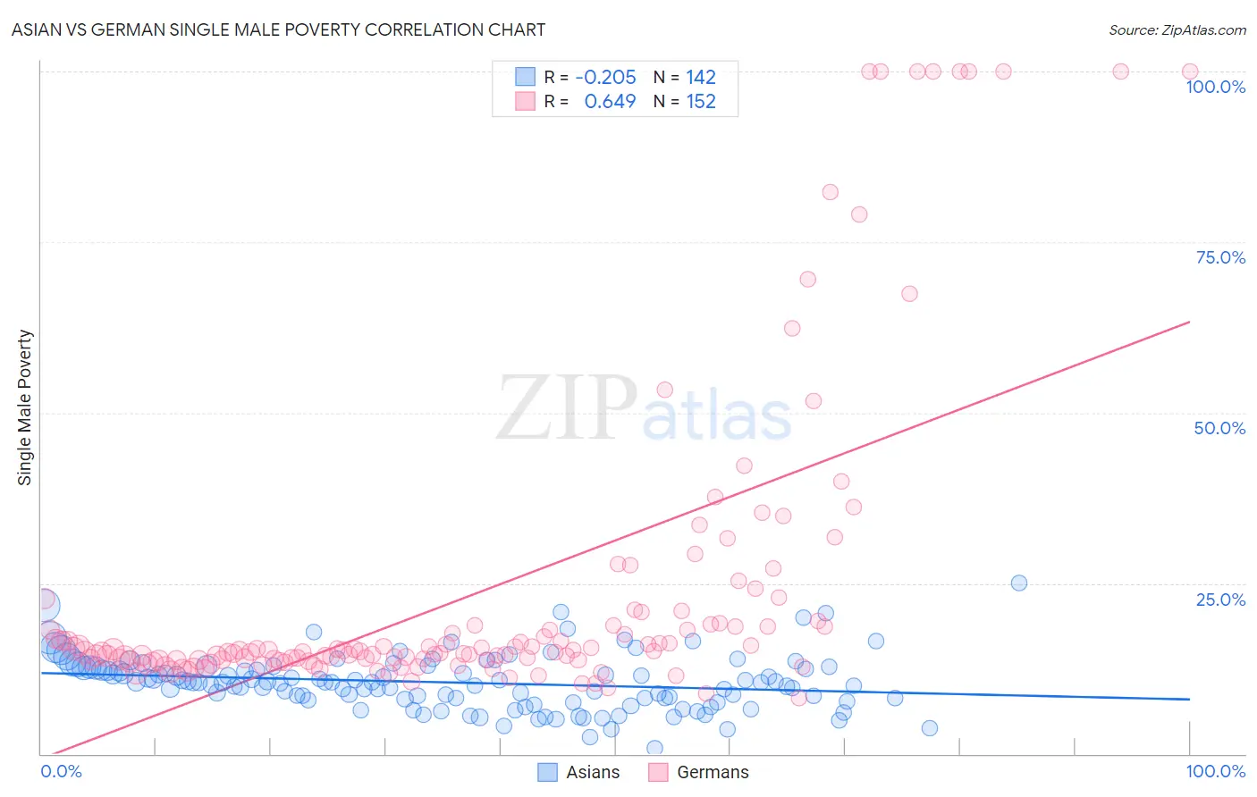 Asian vs German Single Male Poverty