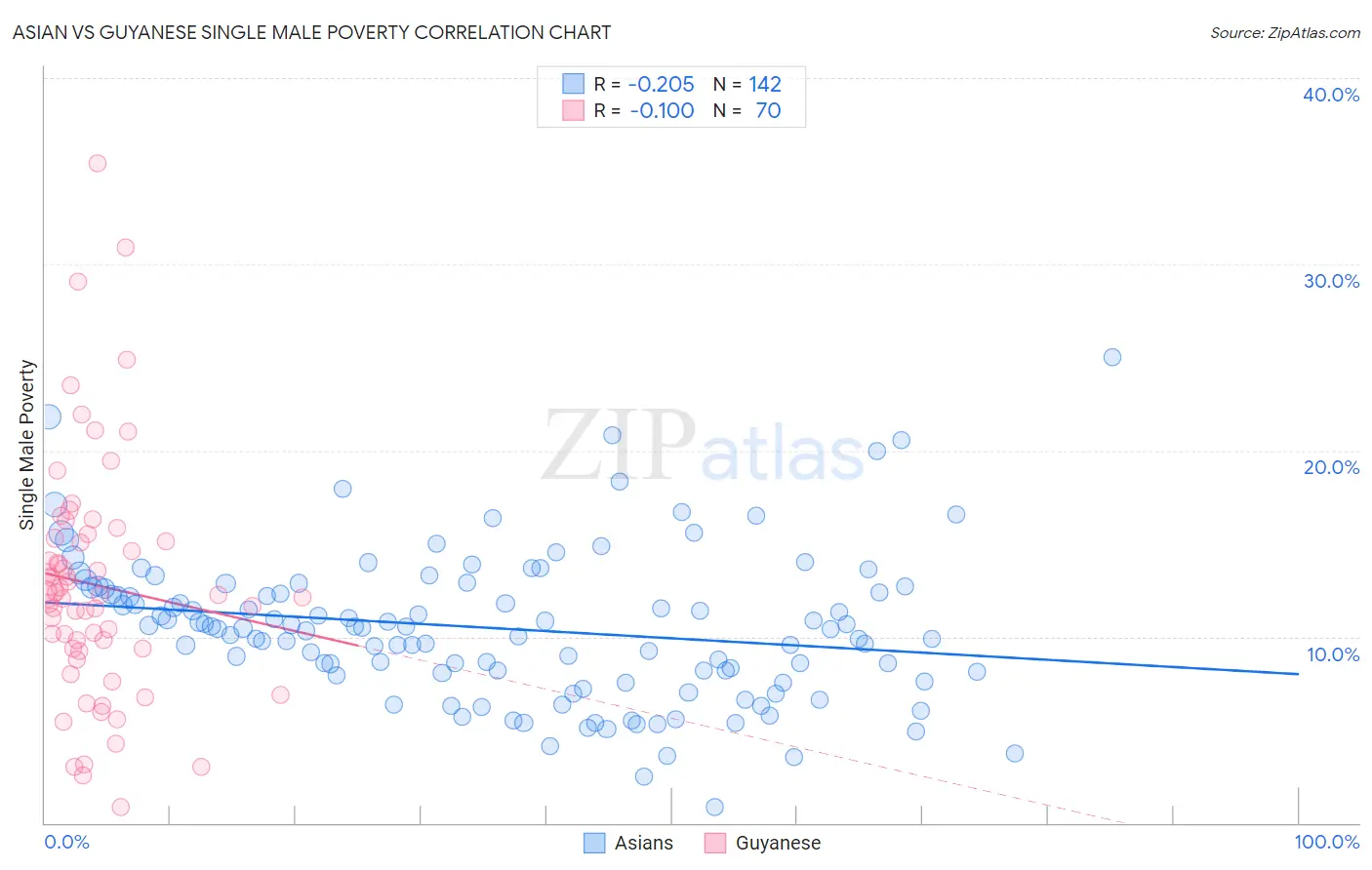 Asian vs Guyanese Single Male Poverty
