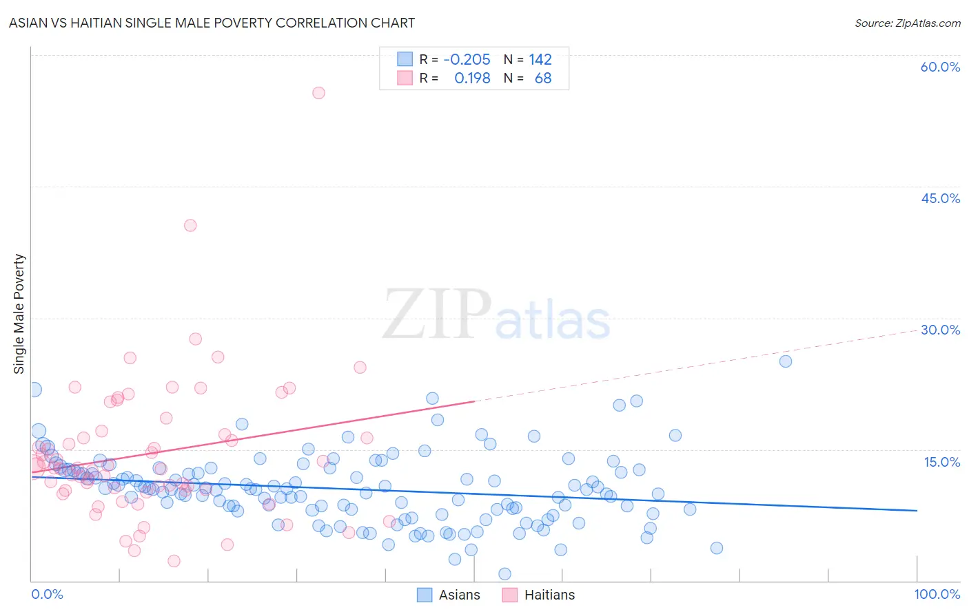Asian vs Haitian Single Male Poverty