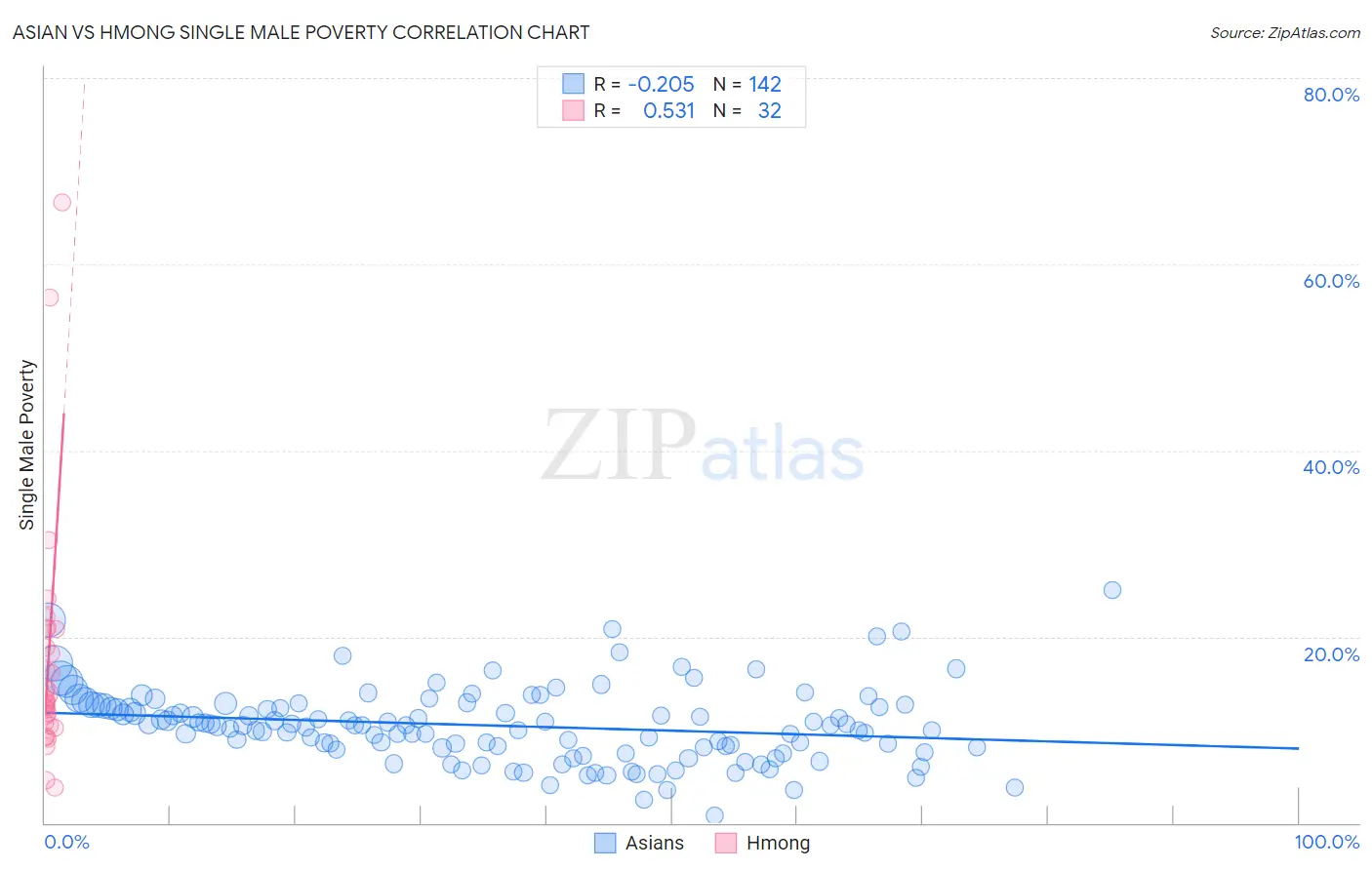 Asian vs Hmong Single Male Poverty