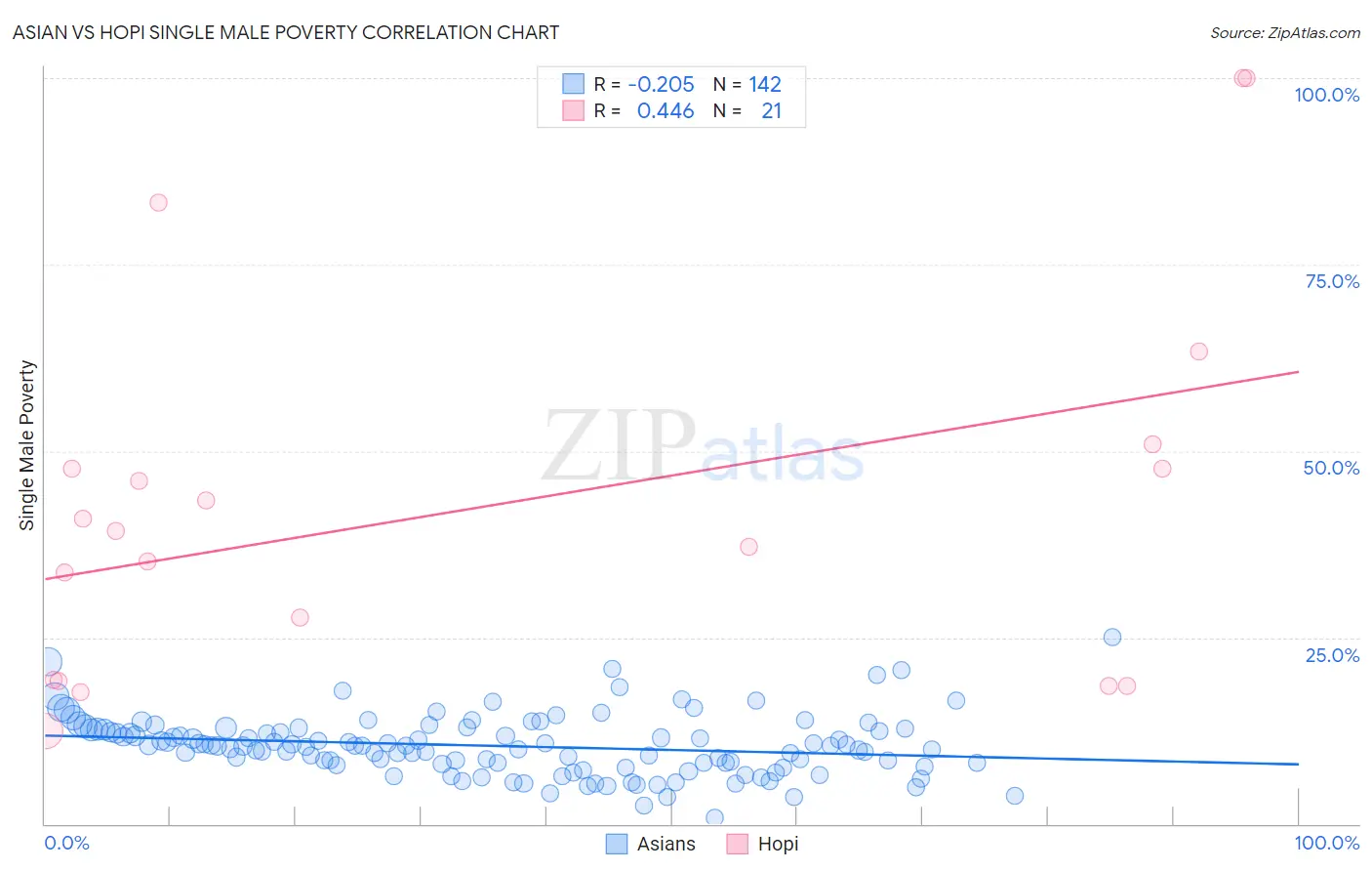 Asian vs Hopi Single Male Poverty