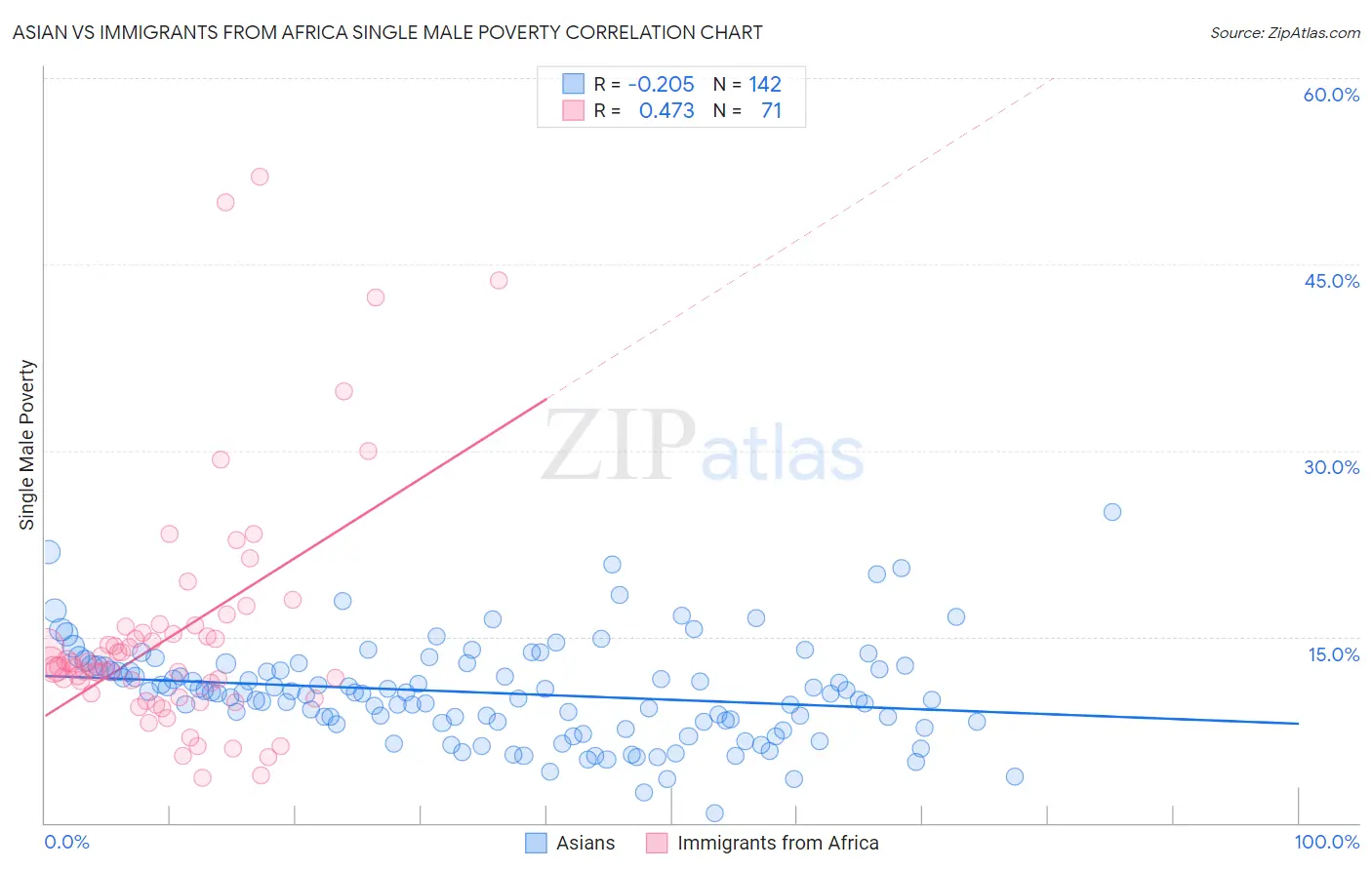 Asian vs Immigrants from Africa Single Male Poverty