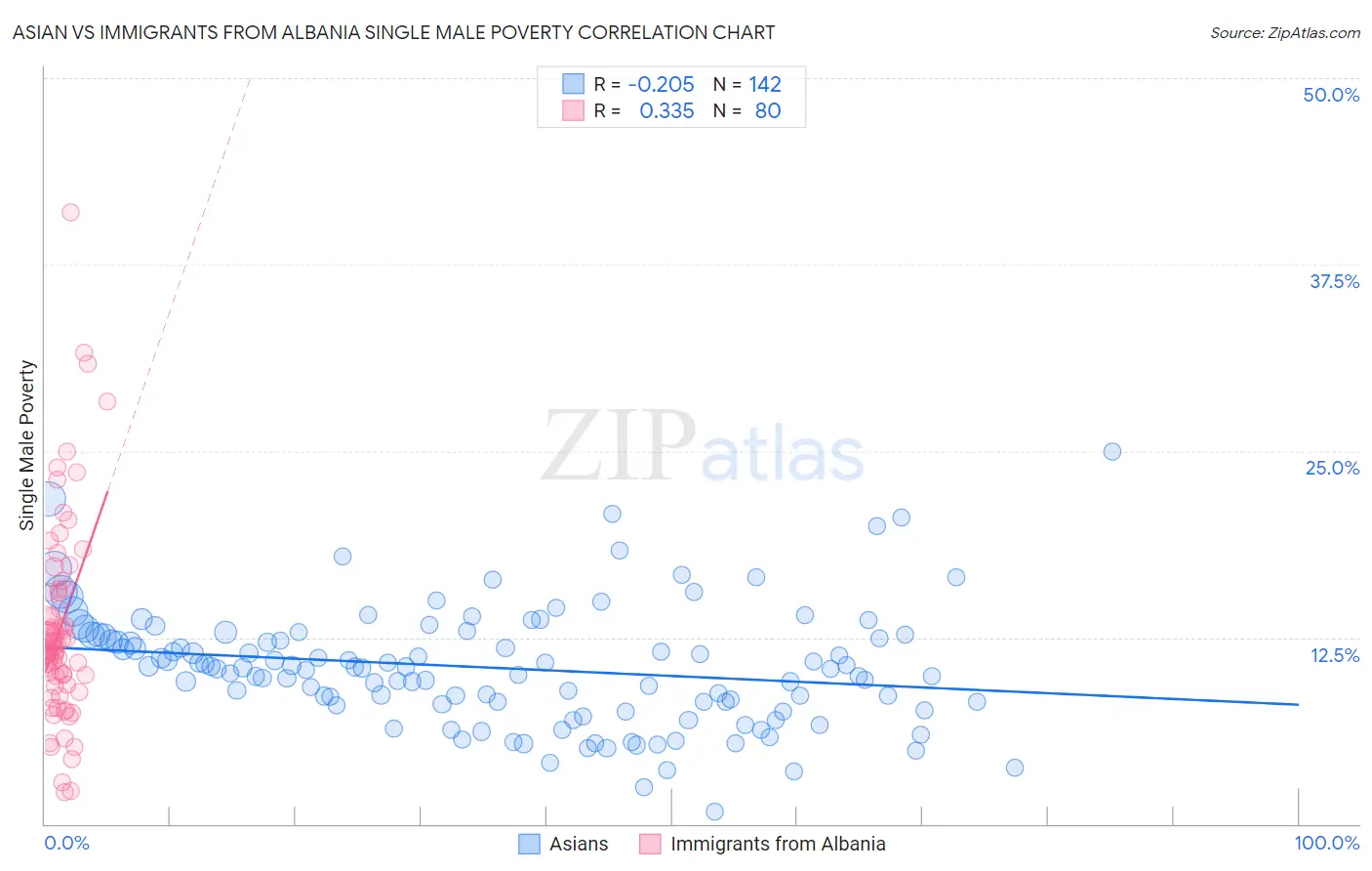 Asian vs Immigrants from Albania Single Male Poverty