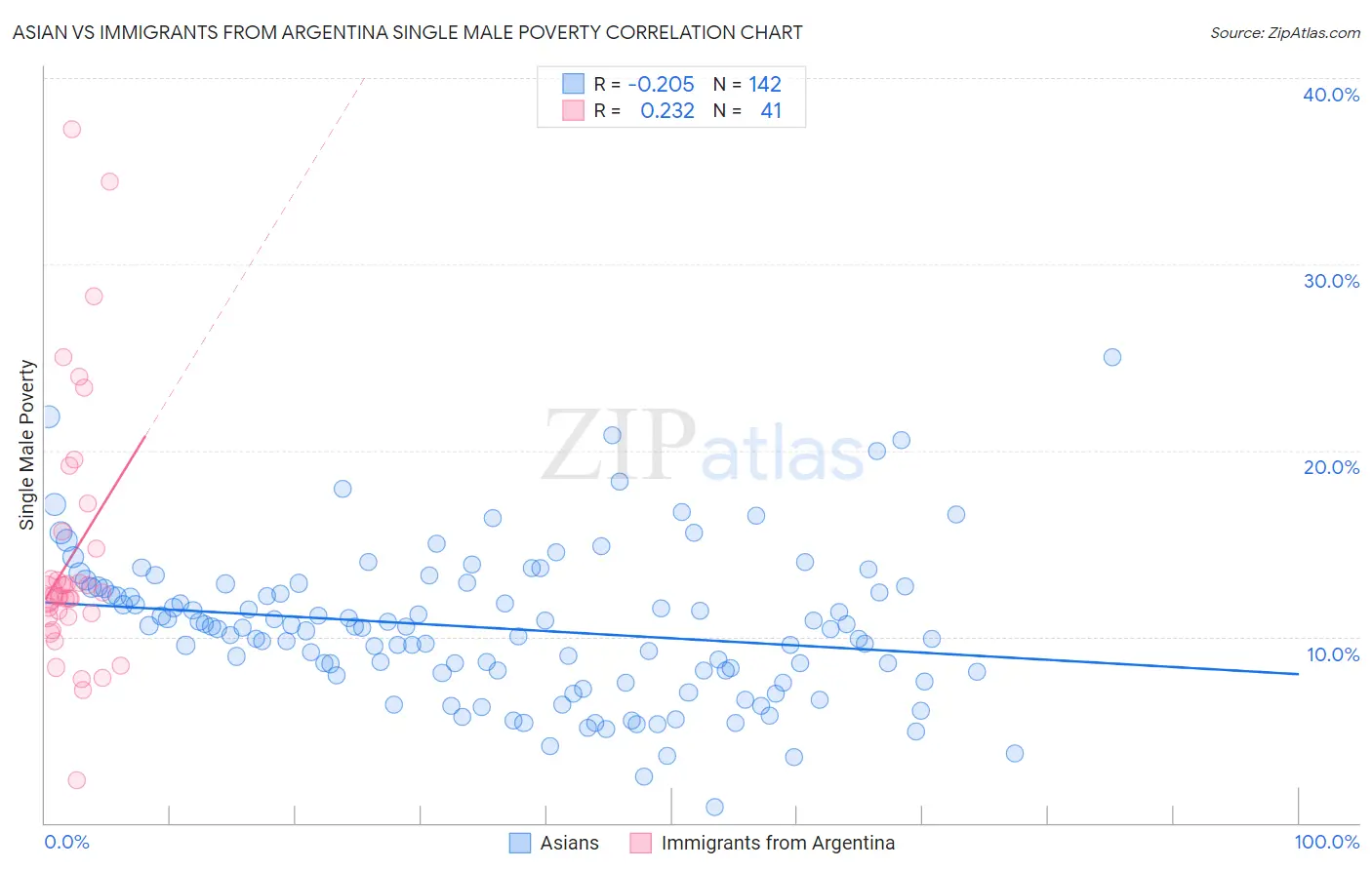 Asian vs Immigrants from Argentina Single Male Poverty