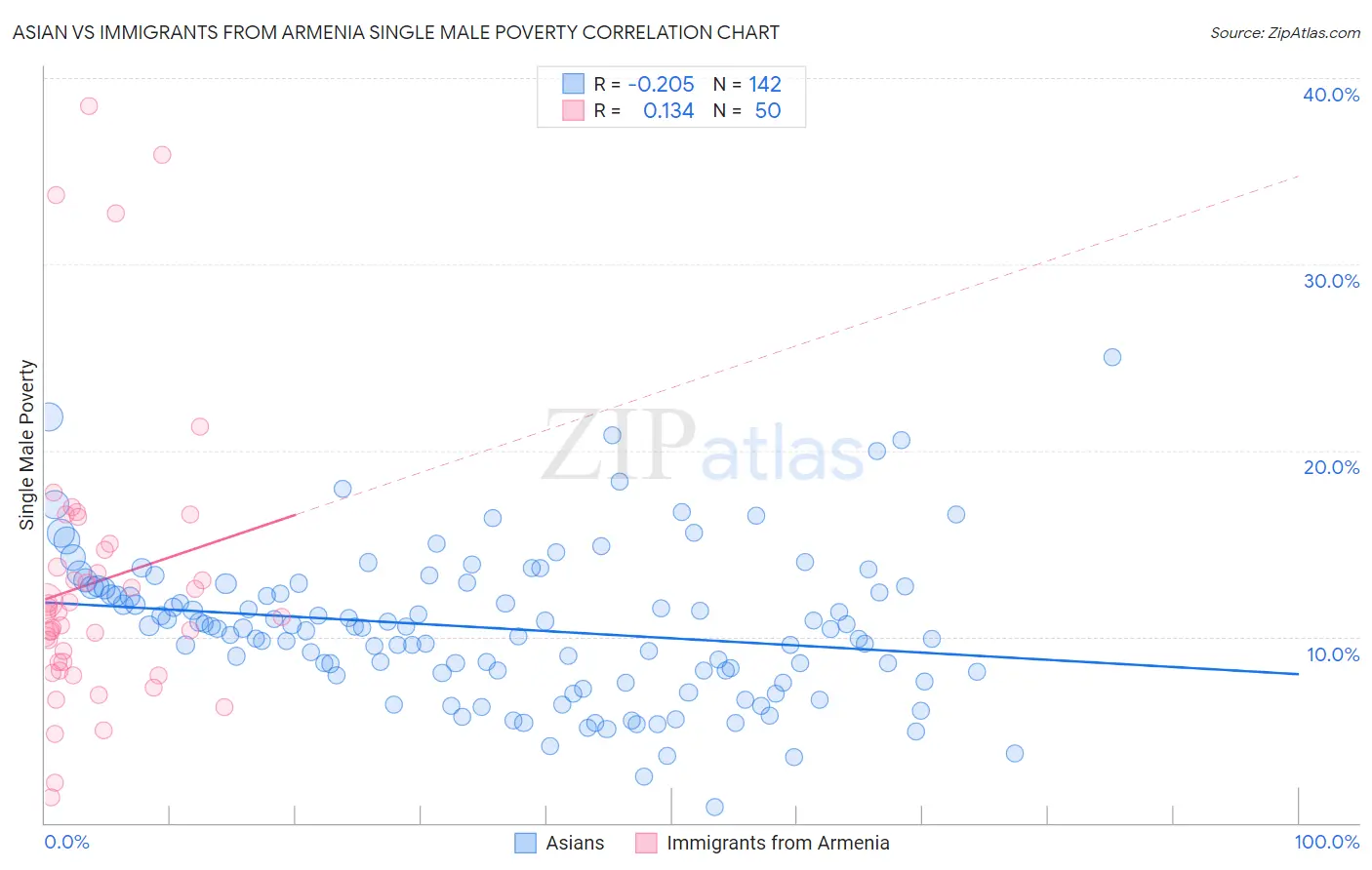 Asian vs Immigrants from Armenia Single Male Poverty