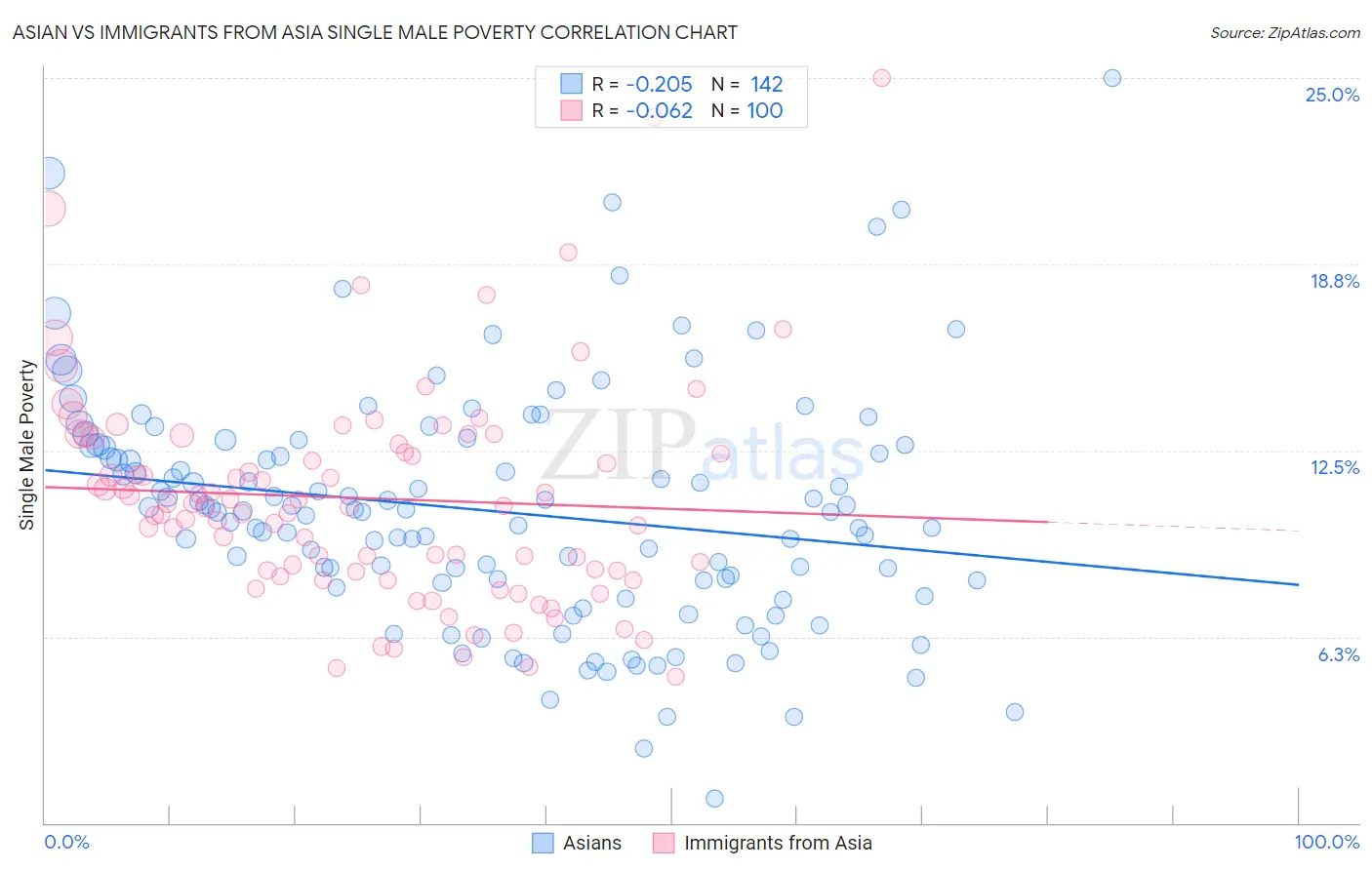 Asian vs Immigrants from Asia Single Male Poverty