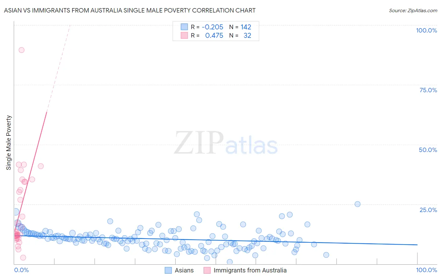 Asian vs Immigrants from Australia Single Male Poverty