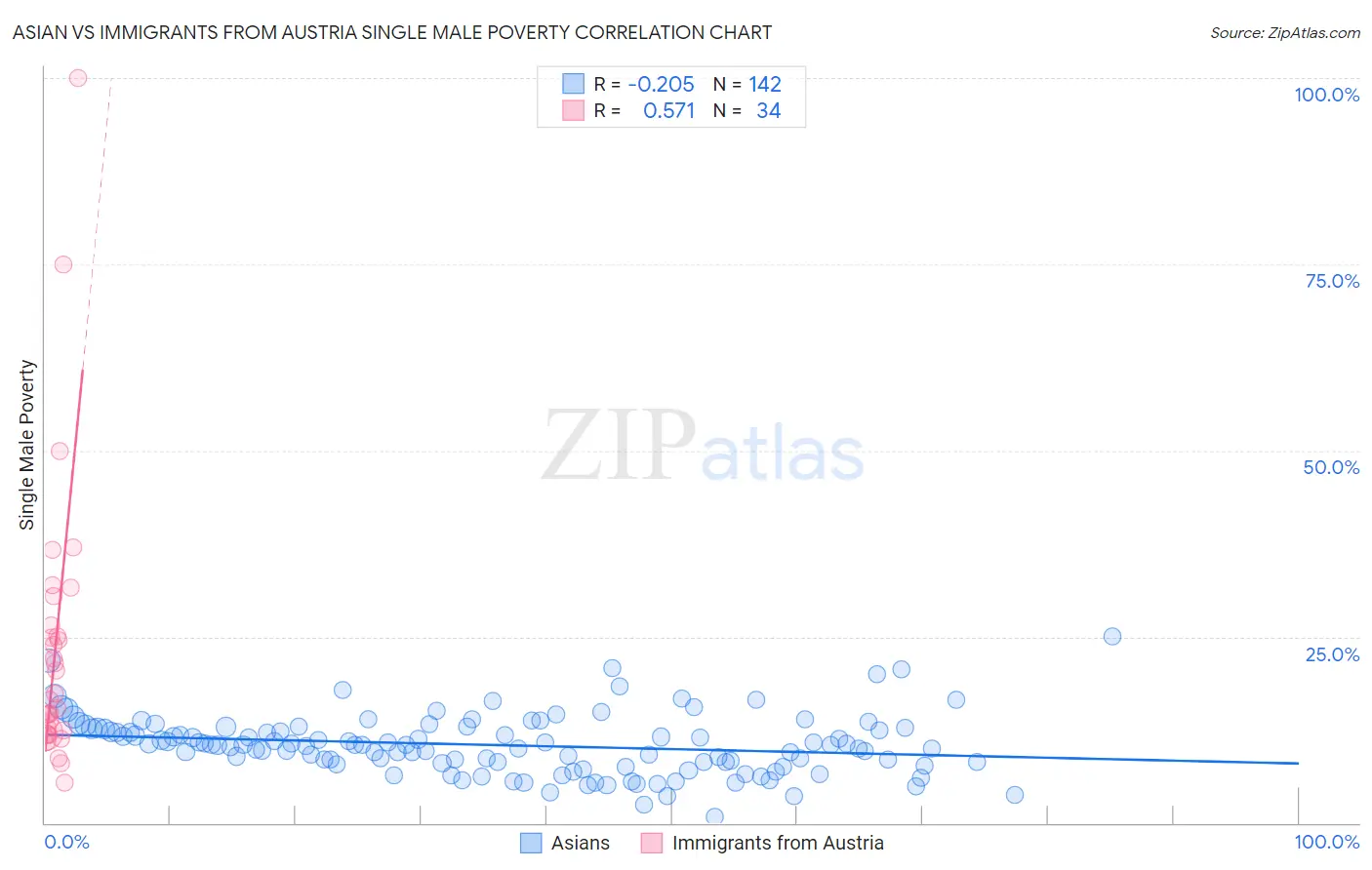 Asian vs Immigrants from Austria Single Male Poverty