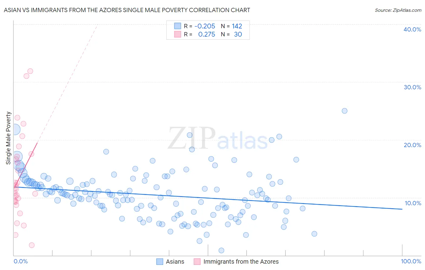 Asian vs Immigrants from the Azores Single Male Poverty