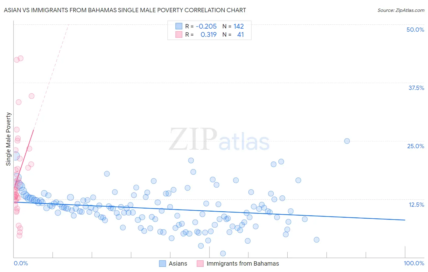 Asian vs Immigrants from Bahamas Single Male Poverty