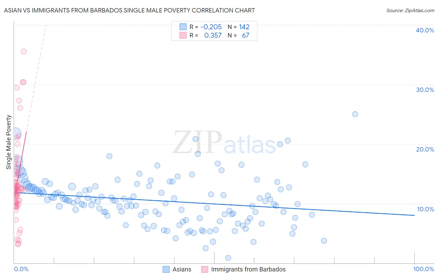 Asian vs Immigrants from Barbados Single Male Poverty